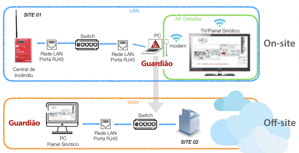 Quadro sistema de incêndio